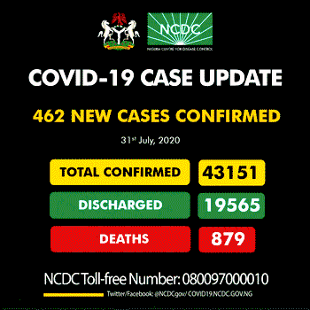NCDC confirms 462 new COVID-19 cases
