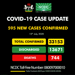 COVID-19 cases in Nigeria increase by 595; 4 deaths