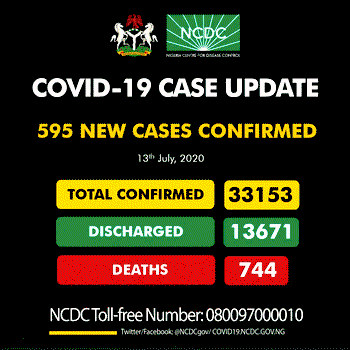 COVID-19 cases in Nigeria increase by 595; 4 deaths