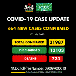 Lagos tops with 224 new COVID-19 cases, as Nigeria records 15 deaths
