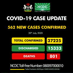 Nigeria records 562 new cases of COVID-19