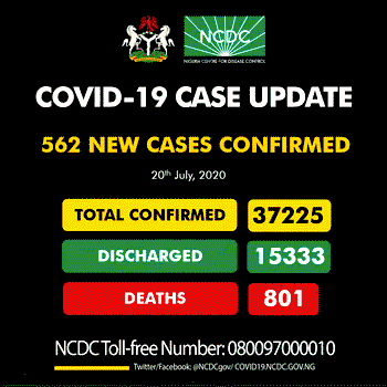 Nigeria records 562 new cases of COVID-19