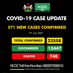 Ebonyi records highest daily COVID-19 infections with 108 new cases