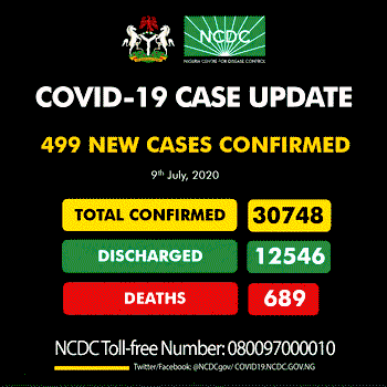Nigeria’s COVID-19 cases cross 30,000 mark with 499 new infections