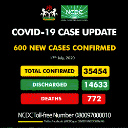 Nigeria records 600 new COVID-19 cases, as world figures hit 14.2m