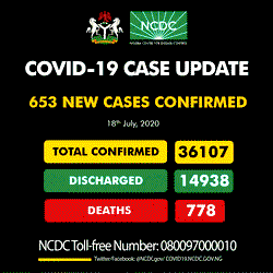 Enugu records 80 new COVID-19 cases, as Nigeria reaches 36,107