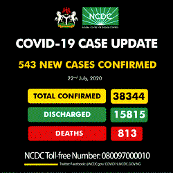 Lagos records 180 new COVID-19 cases; total now 38,344