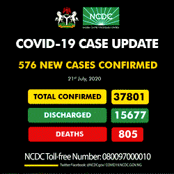 Lagos COVID-19 daily infections drop, as Nigeria records 576 new cases