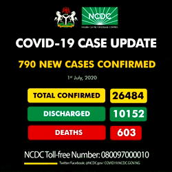Nigeria records 790 new highest daily figure of COVID-19 cases