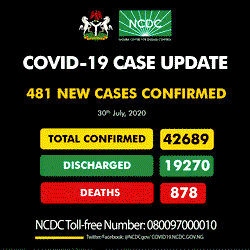 Abuja leads with 96 new COVID-19 cases, as Nigeria records 481