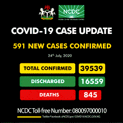 Oyo leads in new COVID-19 cases with 191, as total nears 40,000