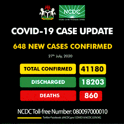 Nigeria reports another 648 new cases of COVID-19