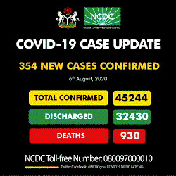 Nigeria records 354 new cases of COVID-19; 3 deaths