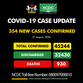 Nigeria records 354 new cases of COVID-19; 3 deaths