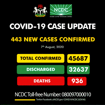 Plateau leads, as Nigeria records 443 new cases of COVID-19