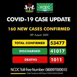 Nigeria maintains drop in COVID-19 cases, reports 160 new infection