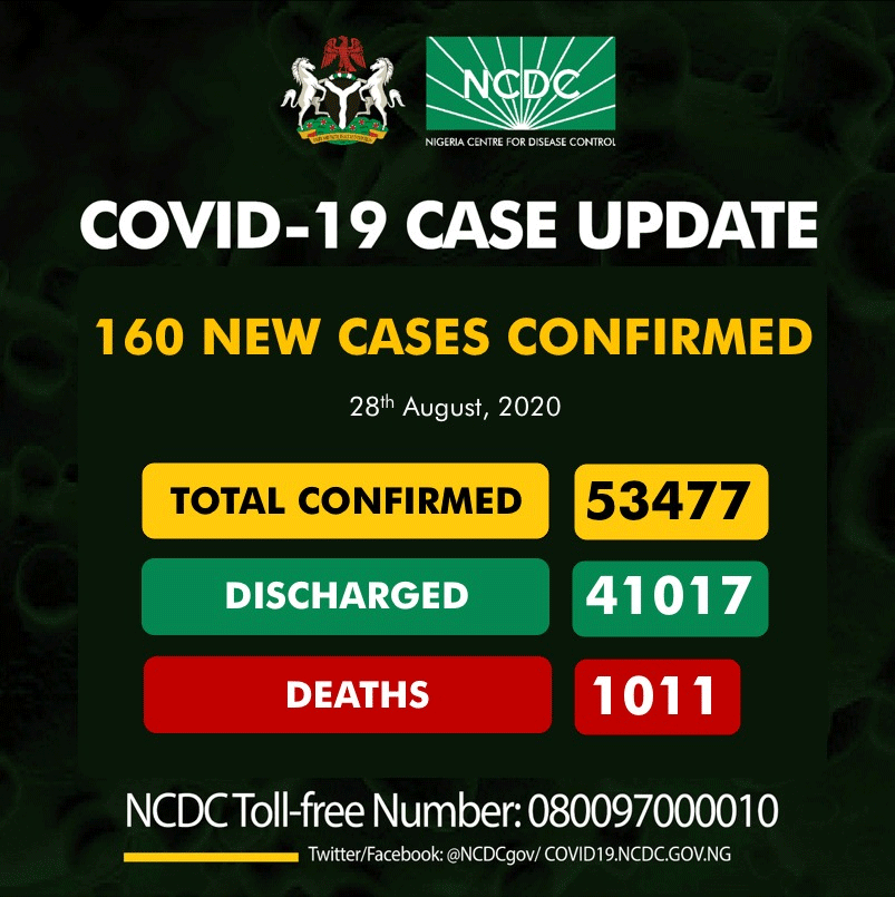 Nigeria maintains drop in COVID-19 cases, reports 160 new infection