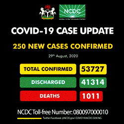 Nigeria records 250 new cases of COVID-19 