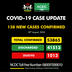 COVID-19 claims 2, as Nigeria records 138 new cases