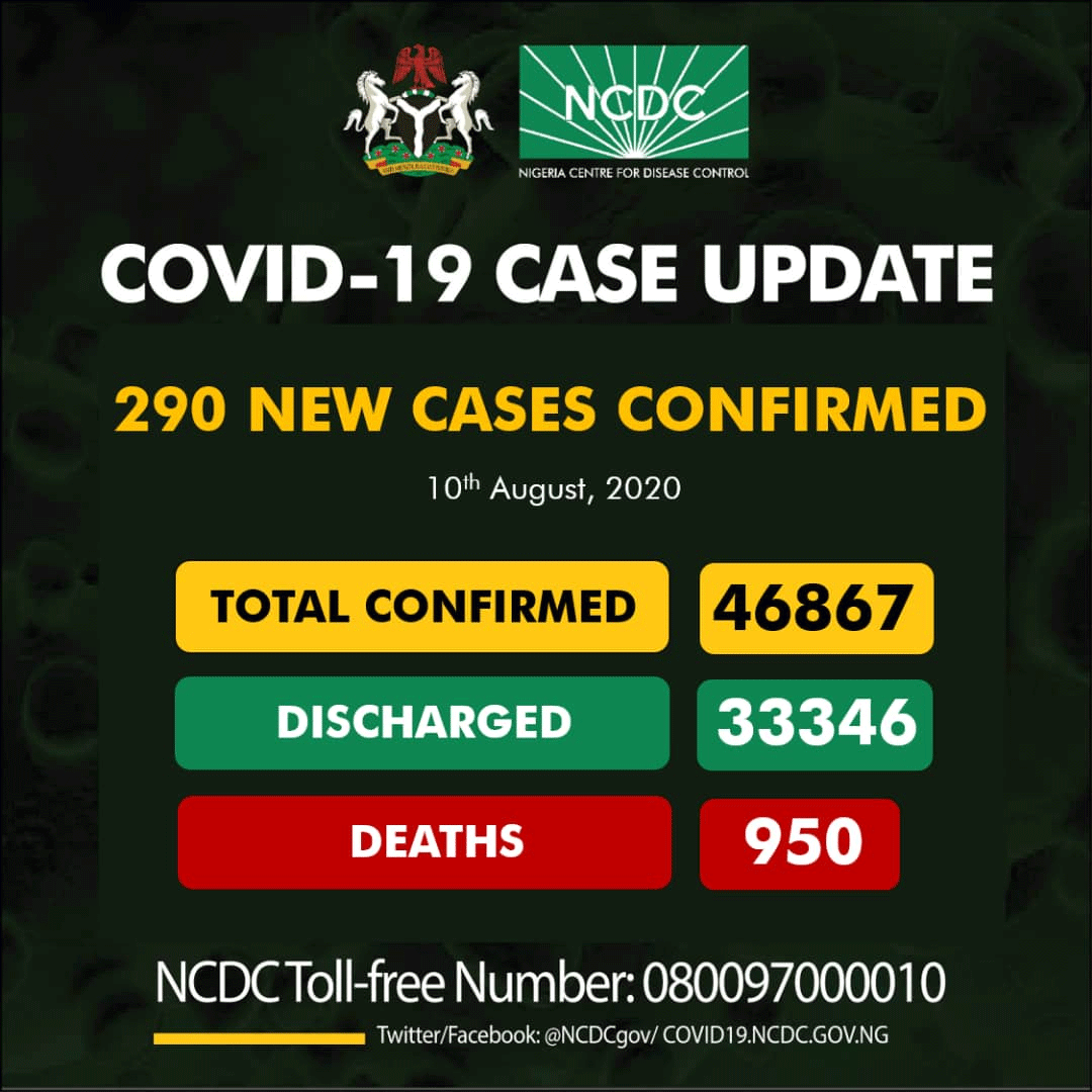 With 290 new cases, Nigeria’s COVID-19 infection rate continues to drop