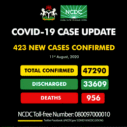 Nigeria records 423 new cases of COVID-19
