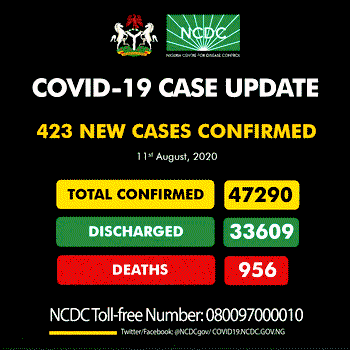 Nigeria records 423 new cases of COVID-19