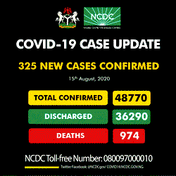 COVID-19 claims one, as Nigeria records 325 new cases