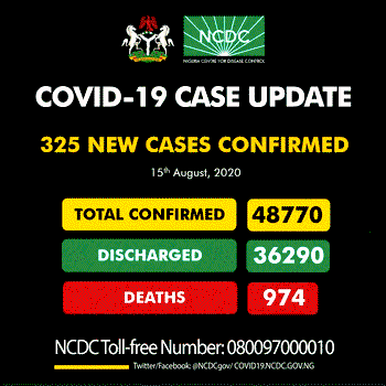 COVID-19 claims one, as Nigeria records 325 new cases