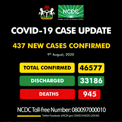 Nigeria reports 437 new cases of COVID-19