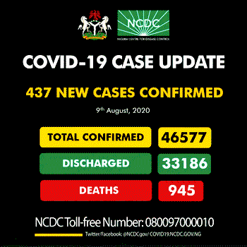 Nigeria reports 437 new cases of COVID-19