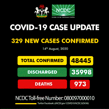 Nigeria records 329 new cases of COVID-19