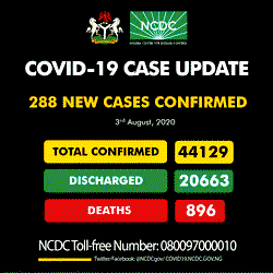 Nigeria’s records drop in daily COVID-19 cases with 288