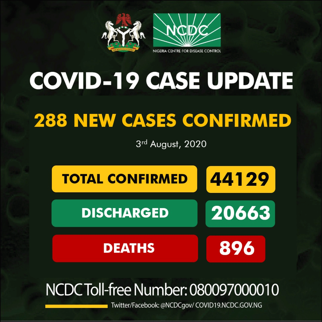Nigeria’s records drop in daily COVID-19 cases with 288