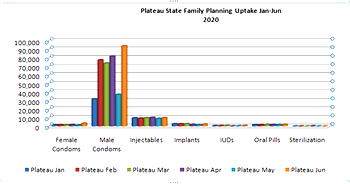Non release of budgeted fund hampering access to family planning in Plateau