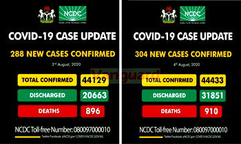 Nigeria discharges over 11,000 COVID-19 patients in 1-day