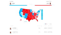 US Election: ‘Biden at 224 electoral votes, Trump at 213’