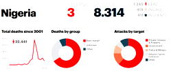 Nigeria ranked 3rd most terrorised country worldwide