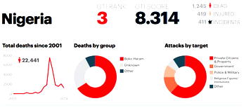 Nigeria ranked 3rd most terrorised country worldwide