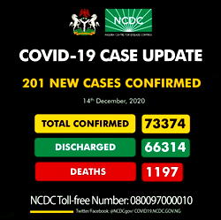 COVID-19: NCDC announces 201 new infections in Nigeria