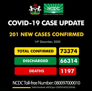 COVID-19: NCDC announces 201 new infections in Nigeria