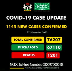 COVID-19: Nigeria records highest daily new cases at 1,145