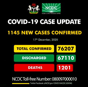 COVID-19: Nigeria records highest daily new cases at 1,145