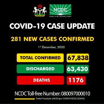 COVID-19: NCDC reports 281 new infections in Nigeria