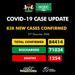 COVID-19: 838 new infections, 7 deaths recorded in Nigeria