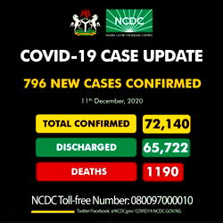 COVID-19: Nigeria records 796 cases, highest single-day infections so far