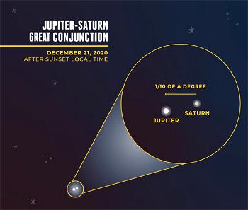 Jupiter to meet Saturn Dec. 21
