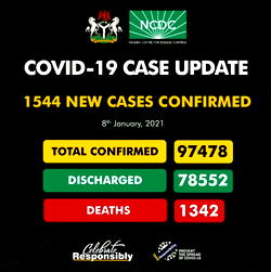 BREAKING: Nigeria records 1,544 new COVID-19 cases as it closes on 100,000 mark