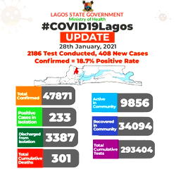 Confirmed COVID-19 cases in Lagos near 48,000