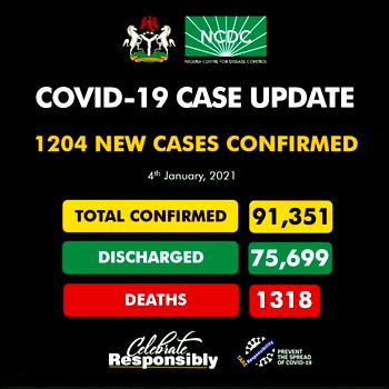 Nigeria records 1,204 new COVID-19 cases, highest daily surge ever