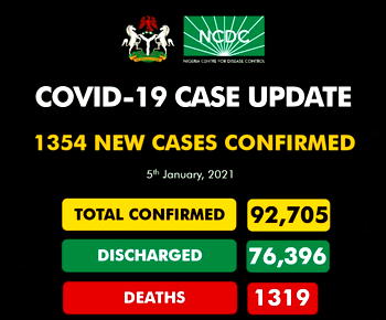 Nigeria records 1,354 new COVID-19 infections, highest ever
